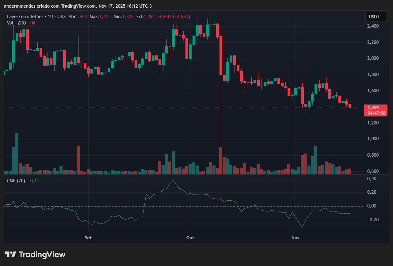 Gráfico do LayerZero (ZRO) no TradingView