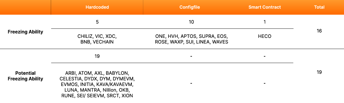 Plataformas que podem bloquear criptomoedas - Fonte: Bybit