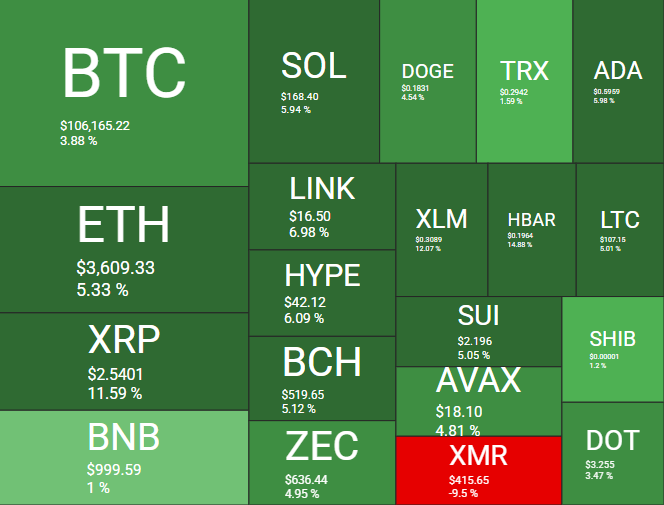 Desempenho das principais criptomoedas - Fonte: Quantify Crypto