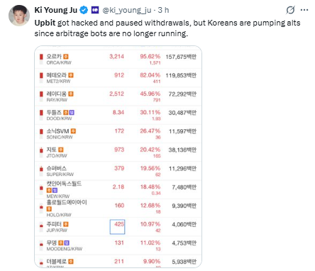 Coreanos estão impulsionando as altcoins após ataque - Fonte: Ki Young Ju/X