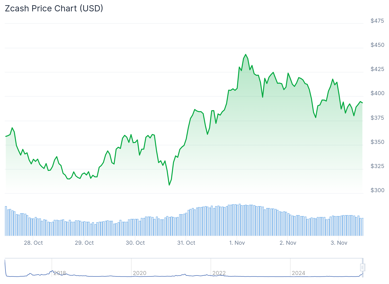 Gráfico de preço do ZCash na última semana - Fonte: CoinGecko