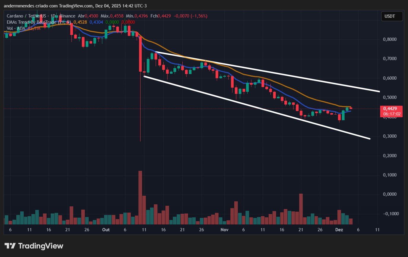 Gráfico da Cardano (ADA) no TradingView