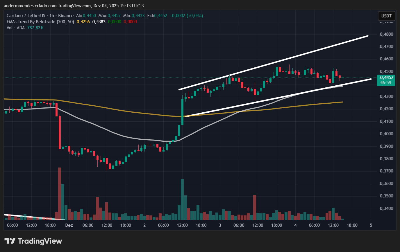 Gráfico da Cardano (ADA) no TradingView
