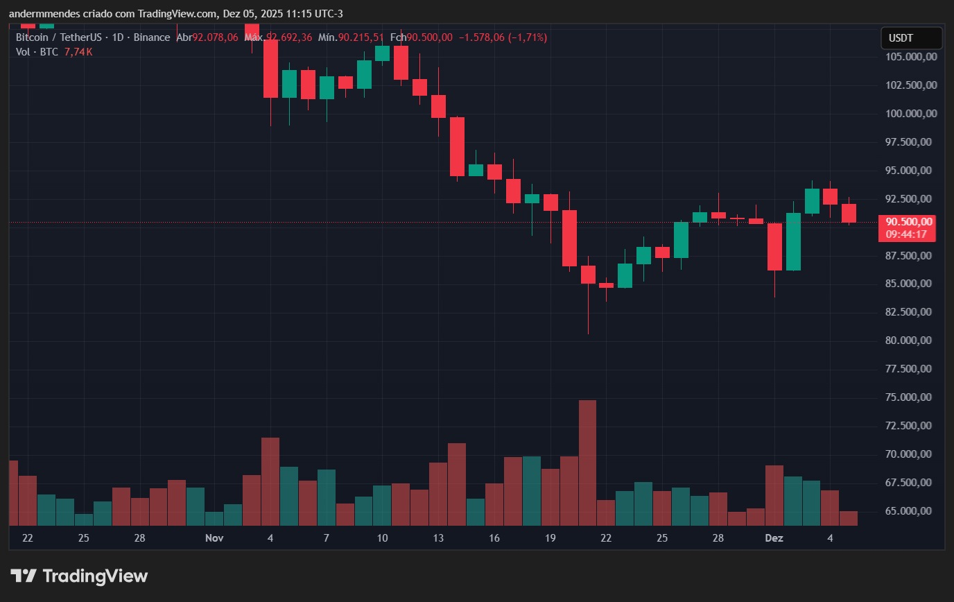 Gráfico do Bitcoin (BTC) no TradingView