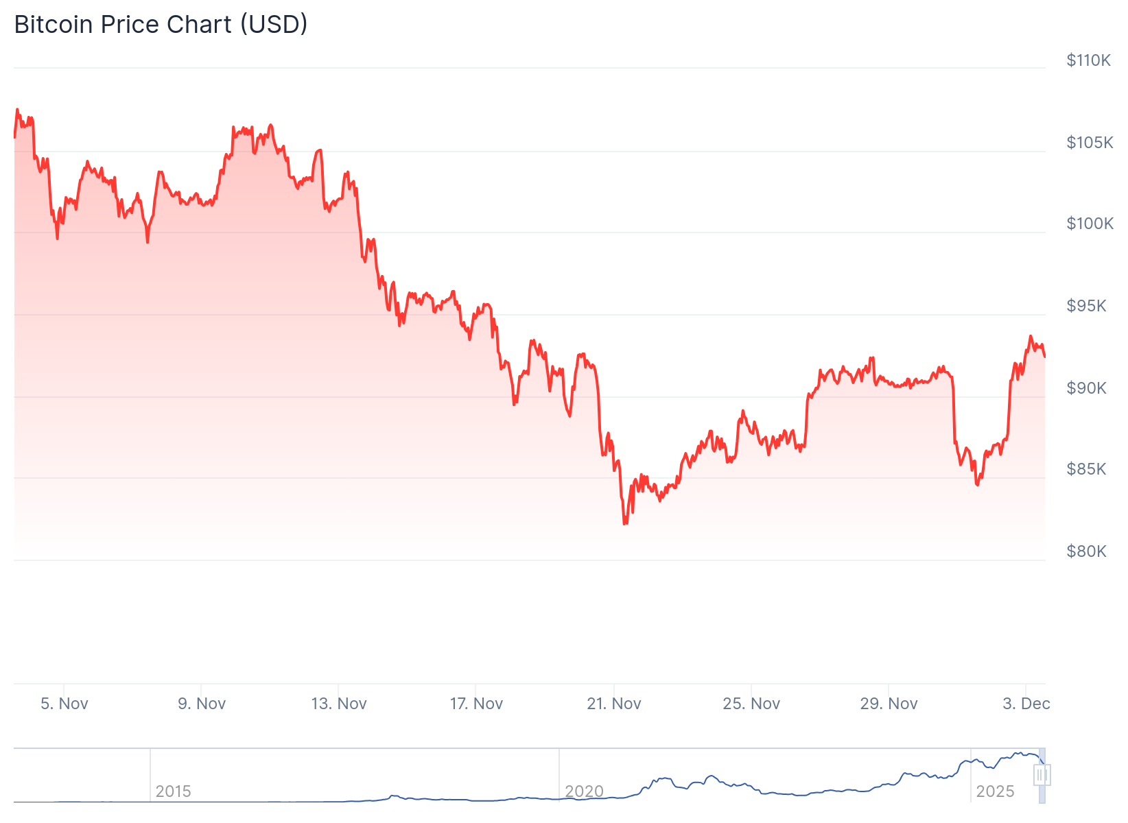 Preço do Bitcoin nos últimos 30 dias - Fonte: CoinGecko