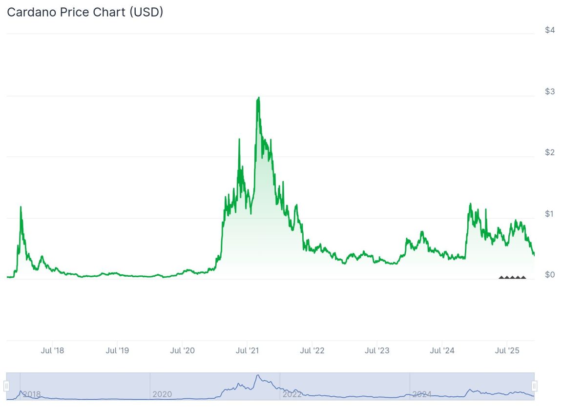 altcoins promissoras: CARDANO