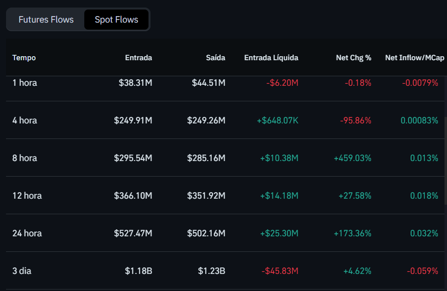 Depósitos e saques de Solana (SOL) nas exchanges. Fonte: Coinglass