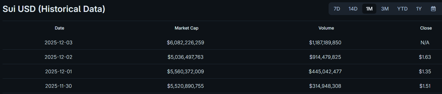 Volume diário de negociação da Sui (SUI). Fonte: CoinGecko