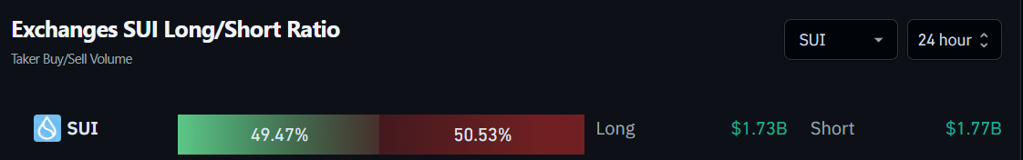 Fluxo de ordens de Sui (SUI) nas exchanges. Fonte: CoinGecko