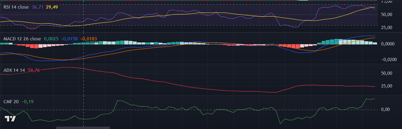 Indicadores da Cardano (ADA) no TradingView