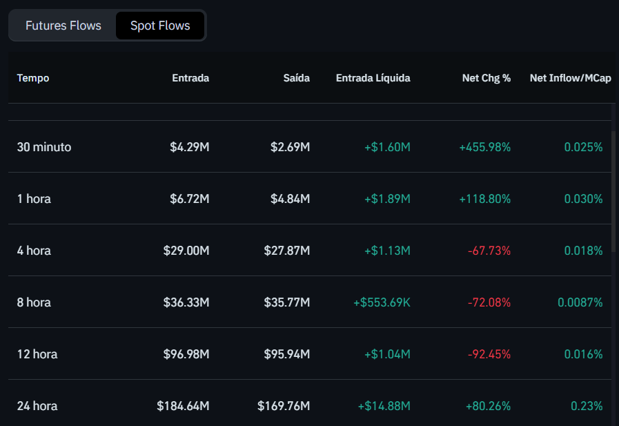 Depósitos e saques de Zcash (ZEC) nas exchanges. Fonte: Coinglass