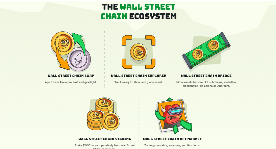 Melhor criptomoeda para comprar hoje: Wall Street Chain ($WSC) tem potencial de valorização de 100x