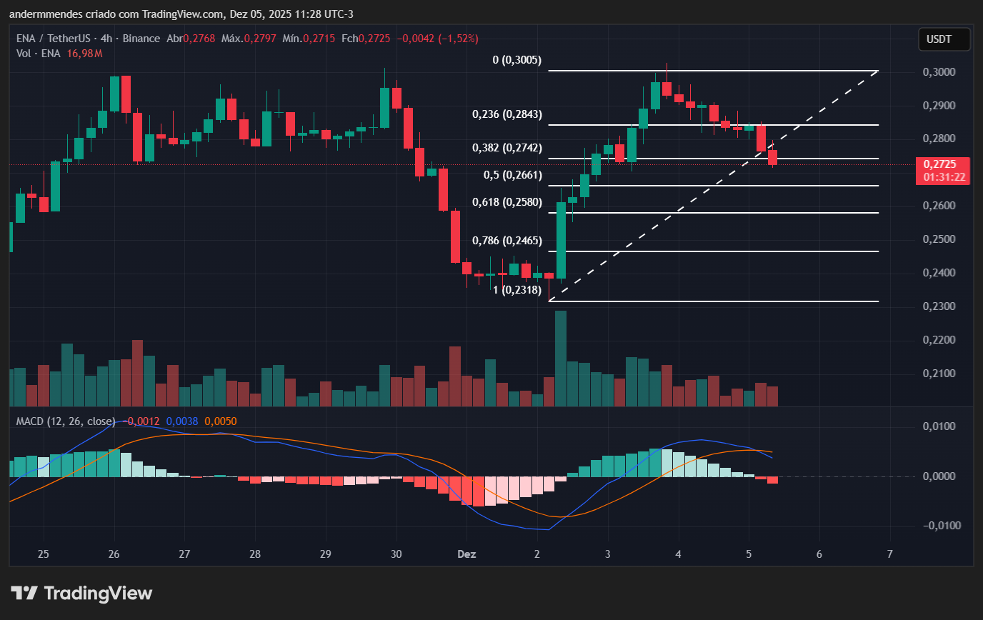 Gráfico da Ethena (ENA) no TradingView