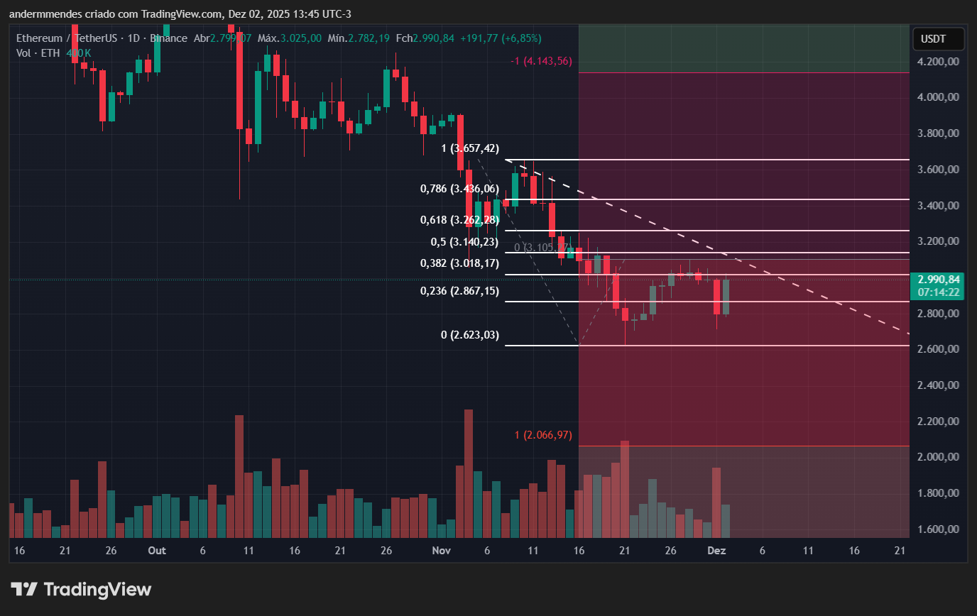 Gráfico do Ethereum (ETH) no TradingView