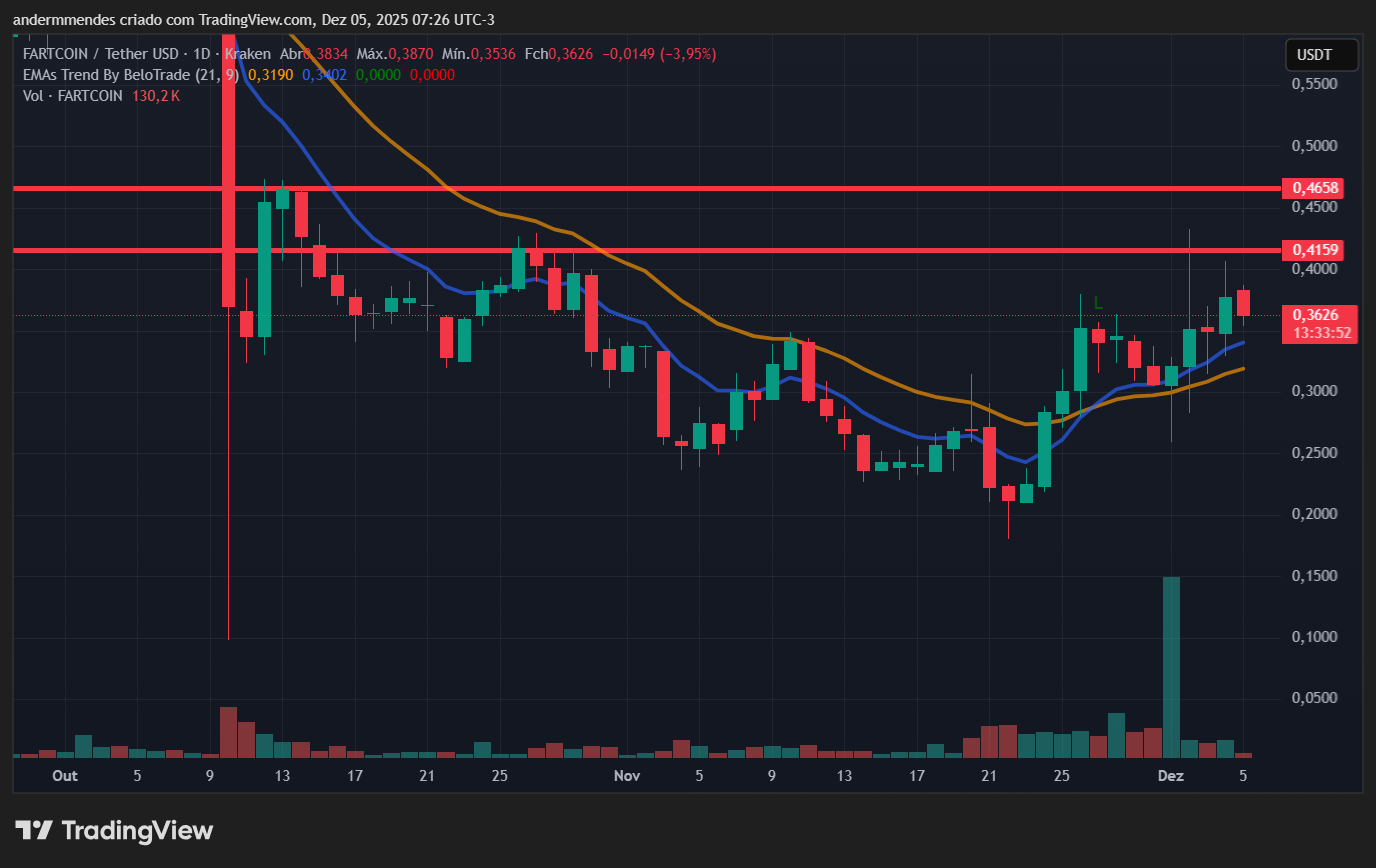 Gráfico do Fartcoin (FARTCOIN) no TradingView