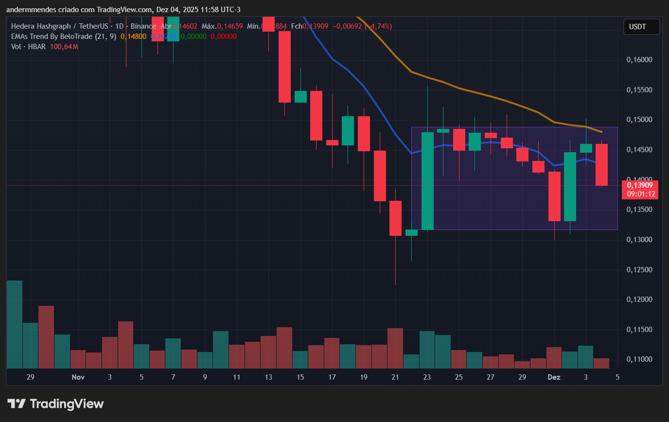 Gráfico da Hedera (HBAR) no TradingView