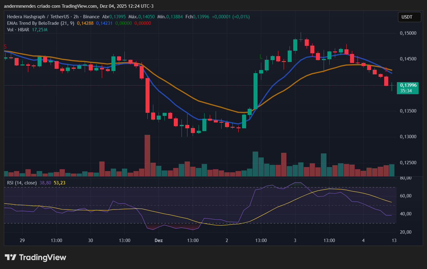 Gráfico da Hedera (HBAR) no TradingView