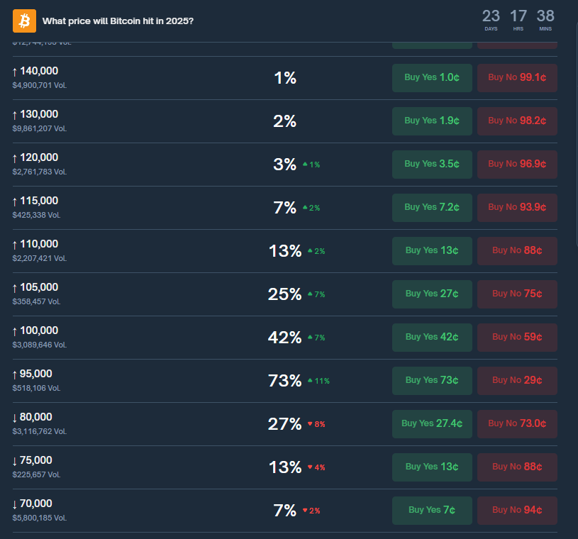 Preço do Bitcoin Polymarket