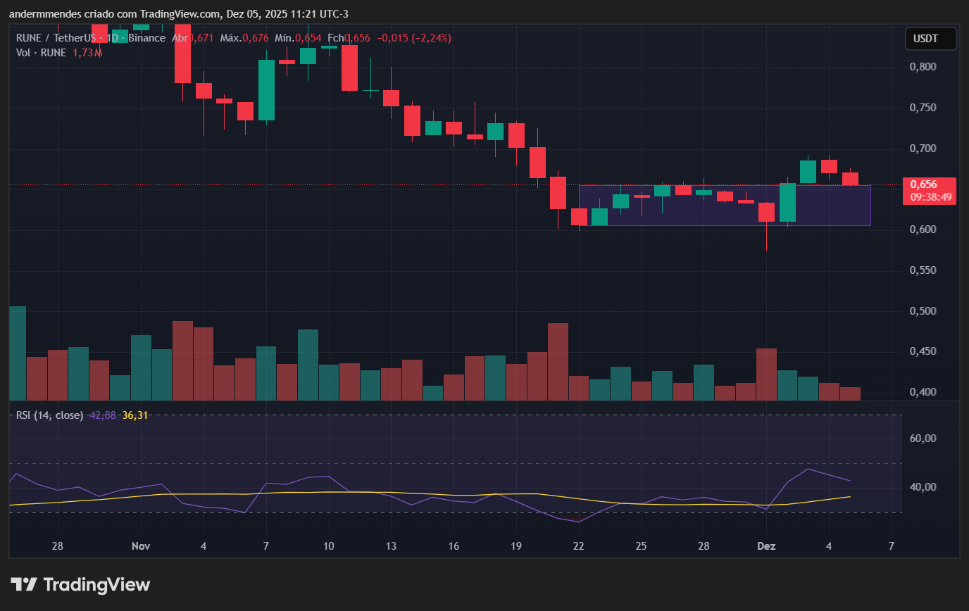 Gráfico do THORChain (RUNE) no TradingView