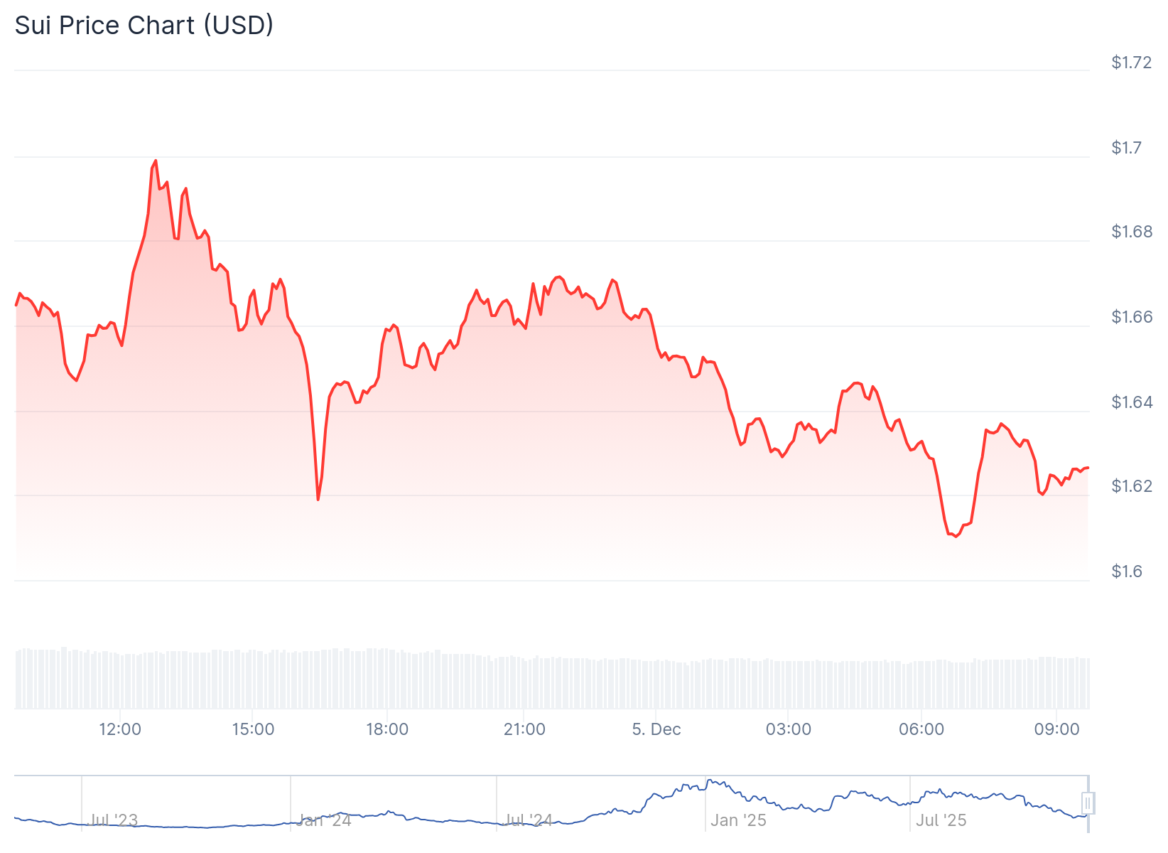 Gráfico de preço do SUI - Fonte: CoinGecko