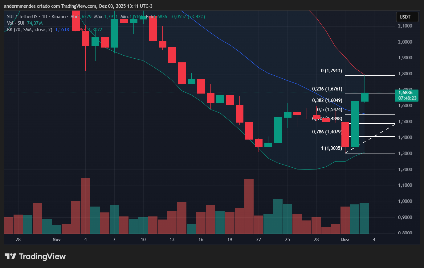 Gráfico da Sui (SUI) no TradingView
