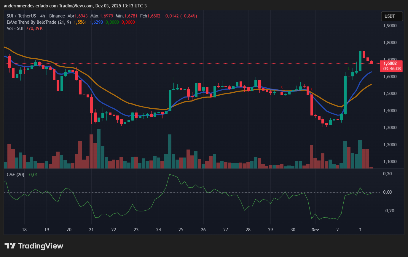 Gráfico da Sui (SUI) no TradingView