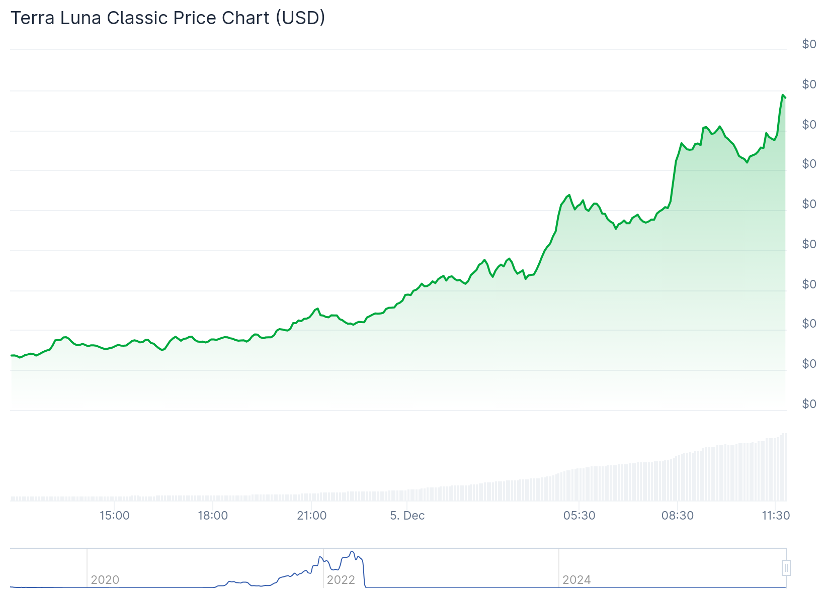 Gráfico de preço da Terra Luna Classic - Fonte: CoinGecko