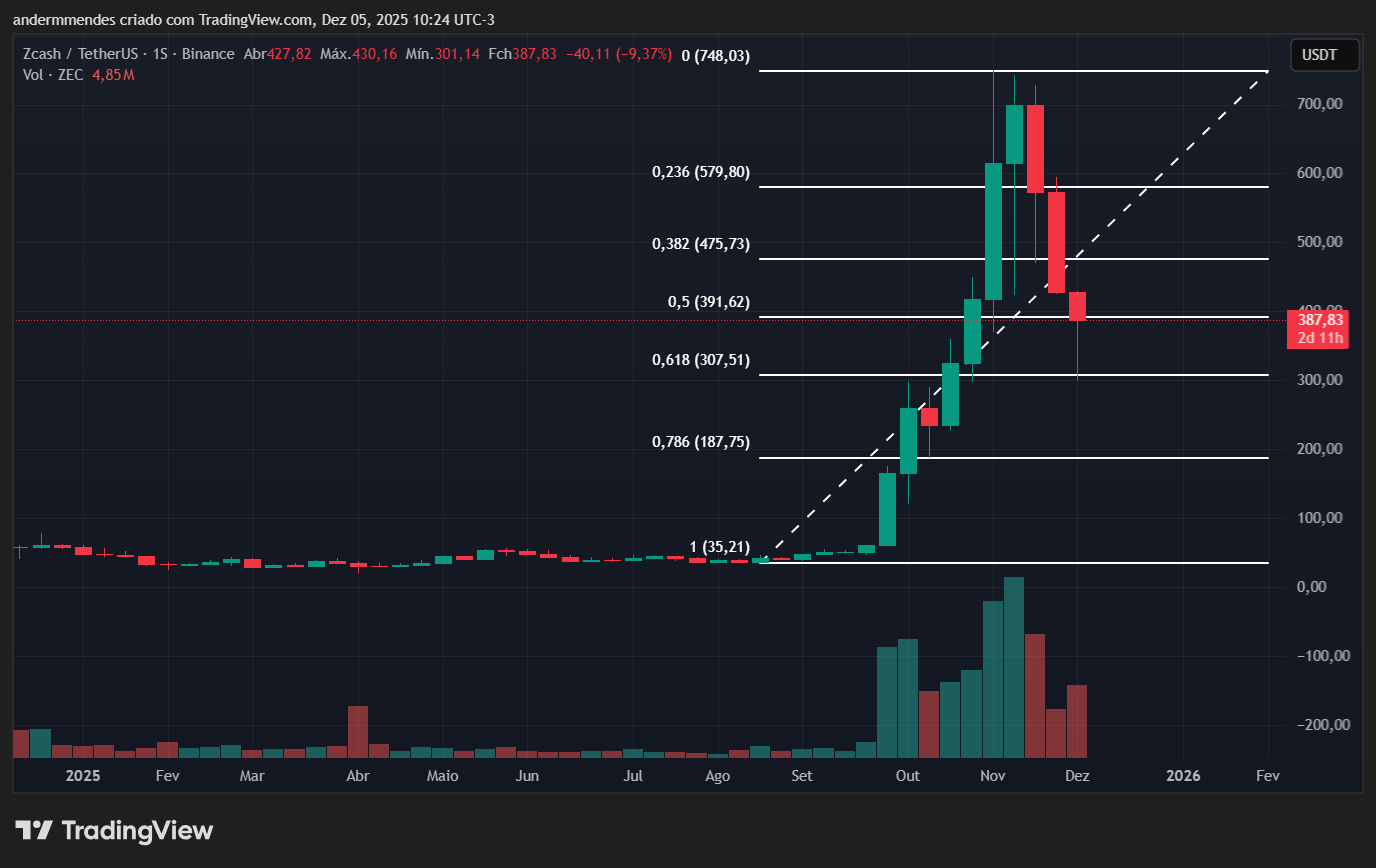 Gráfico da Zcash (ZEC) no TradingView