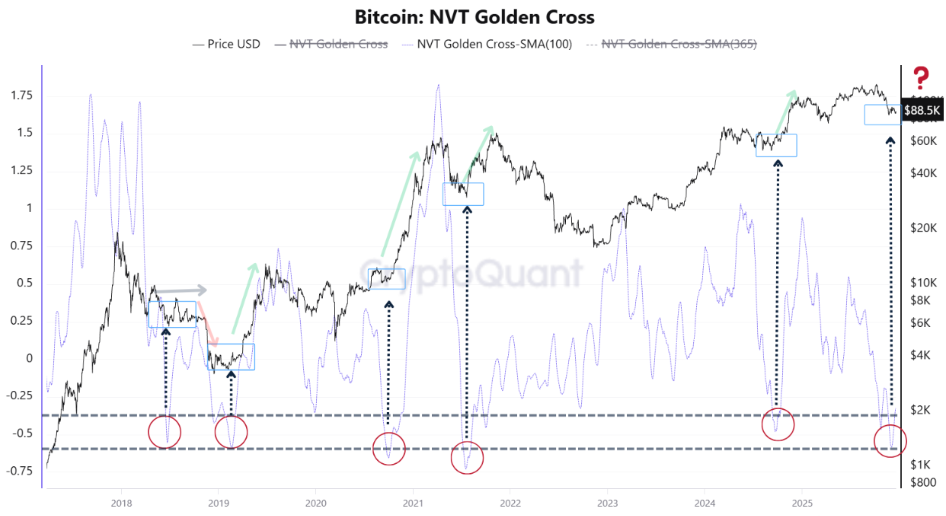 Gráfico NVT Golden Cross