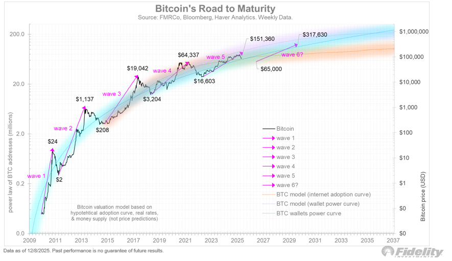Gráfico Bitcoin Fidelity