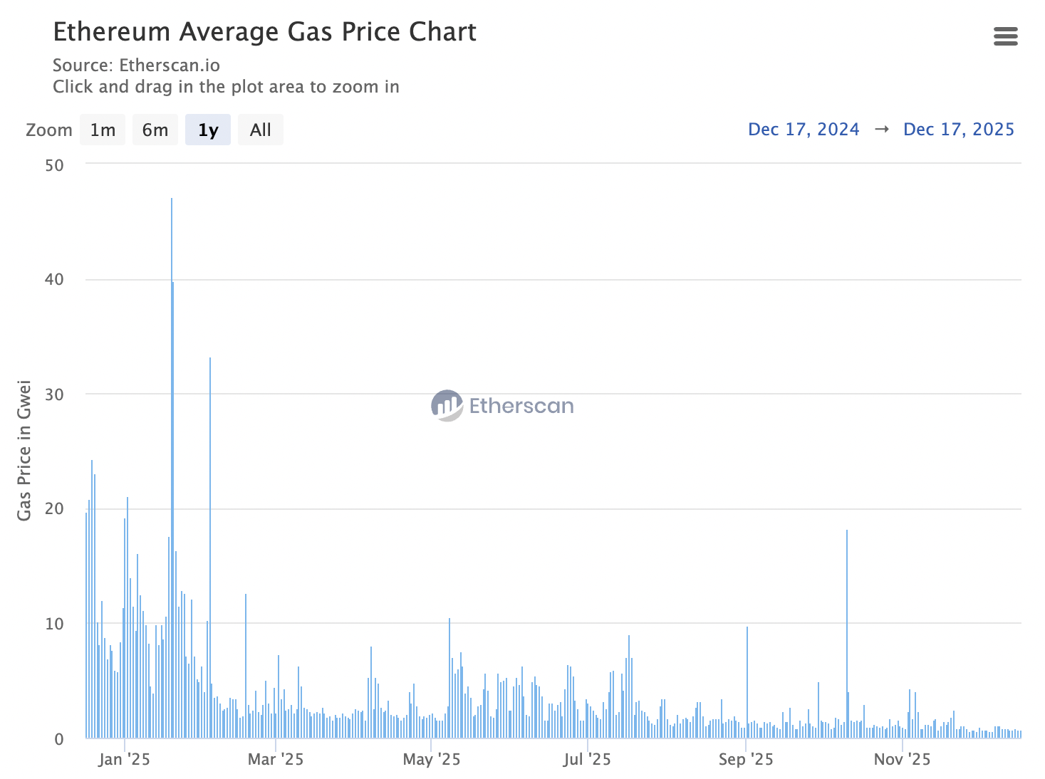 Gas Fee Etherscan