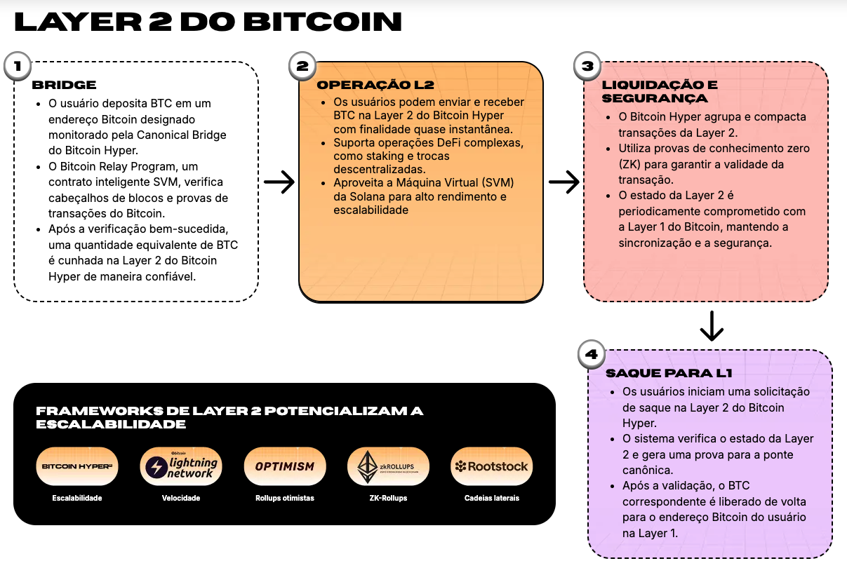 Layer 2 Bitcoin Hyper