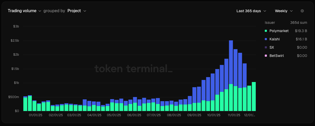Prediction Markets Token Terminal