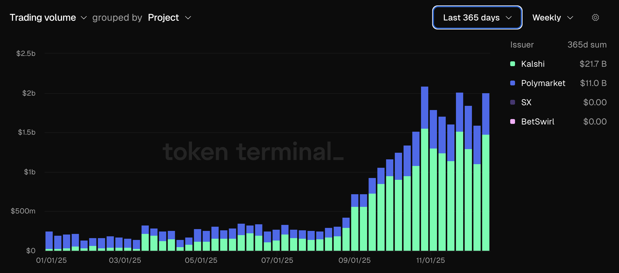 Dados Mercado de Previsão
