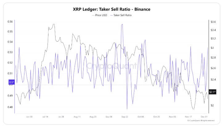 Taker Sell Ratio XRP