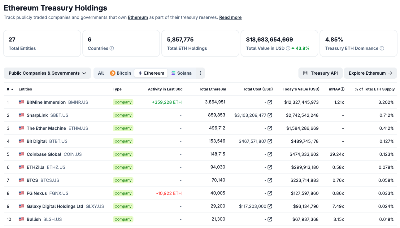 Lista Tesouro Ethereum Coingecko