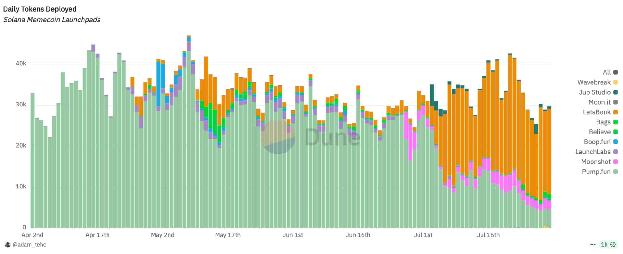 Fonte: Dune Analytics