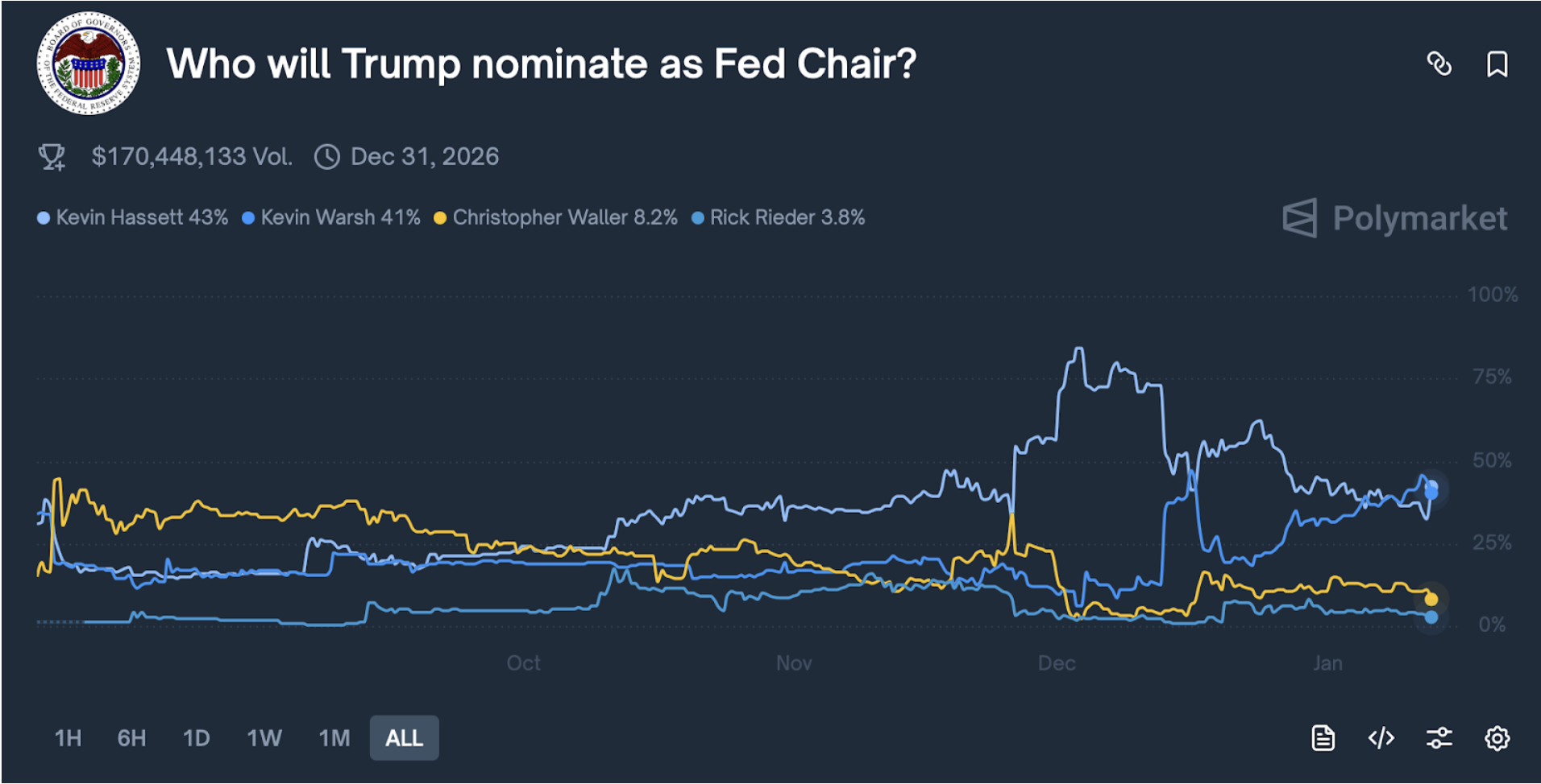 Fed Powel Polymarket