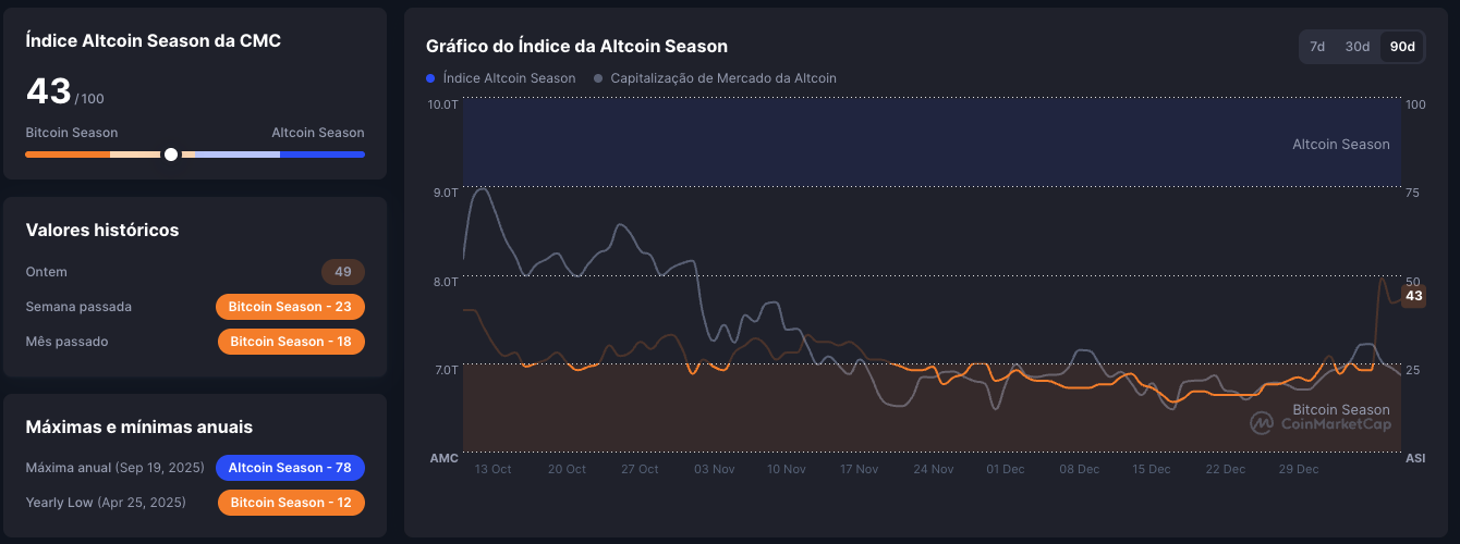 Indice Altcoin Season