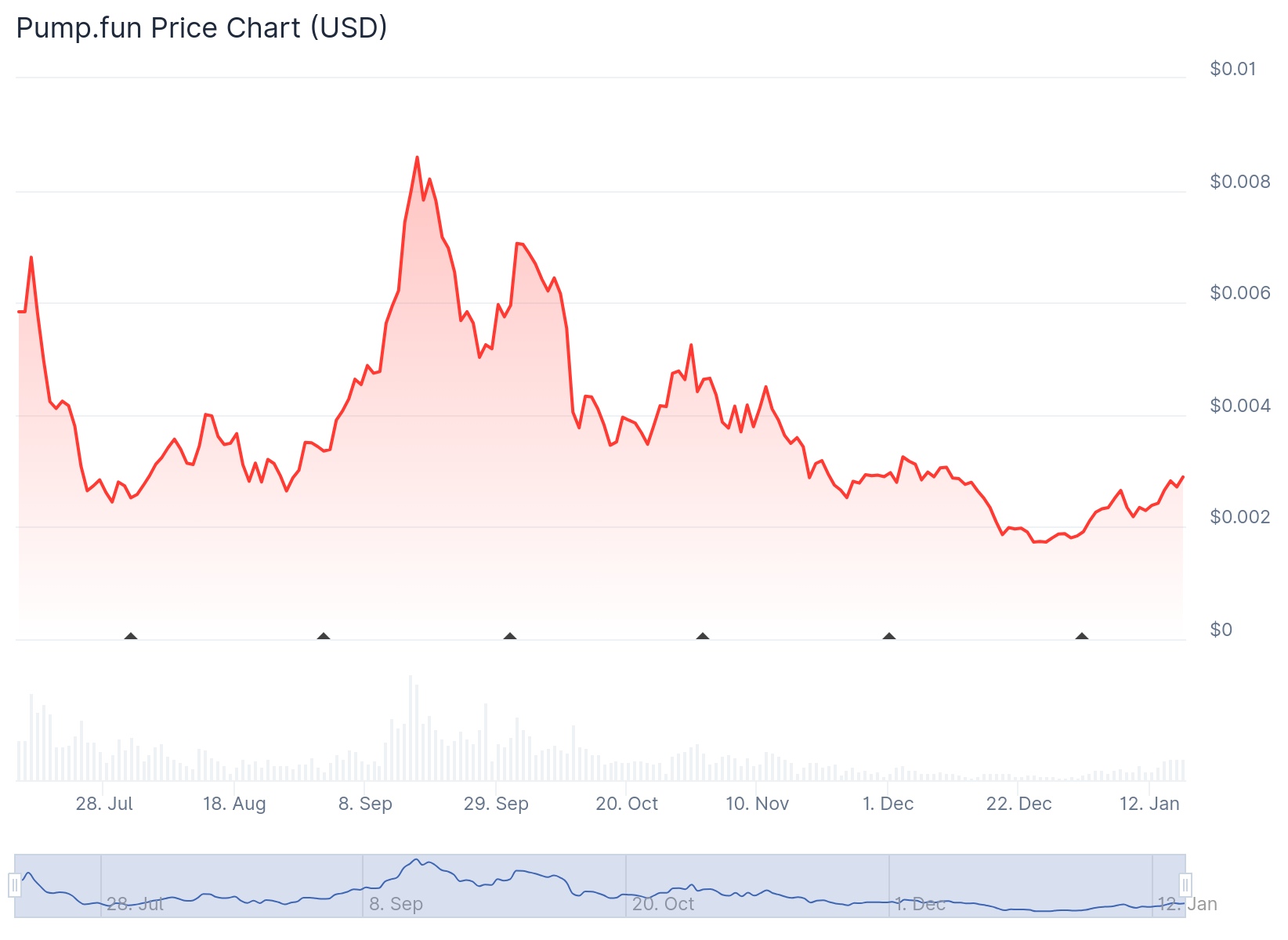 Preço Pumpfun Coingecko