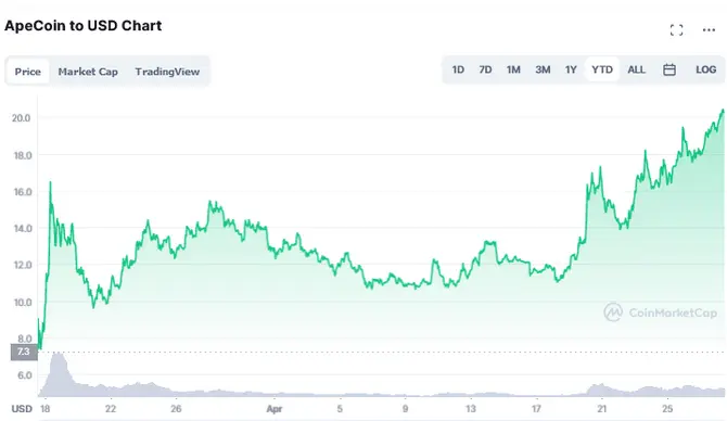 Line chart showing ApeCoin price fluctuations from April to May in USD.