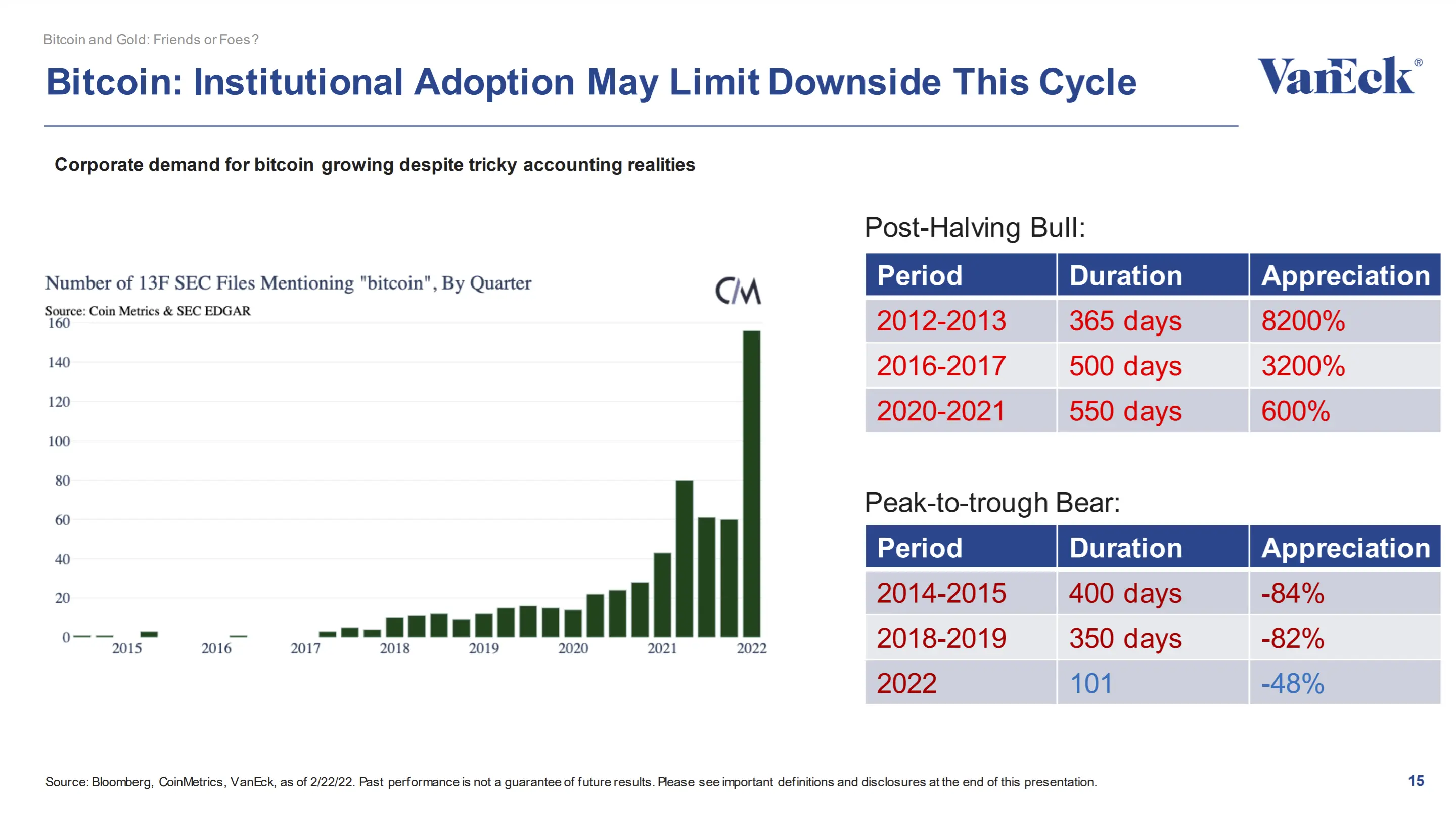 Graph showing the increase in SEC filings mentioning Bitcoin from 2015 to 2022.