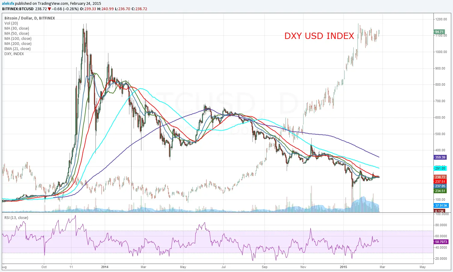 Bitcoin to USD price chart showing trends, moving averages, and RSI indicators.