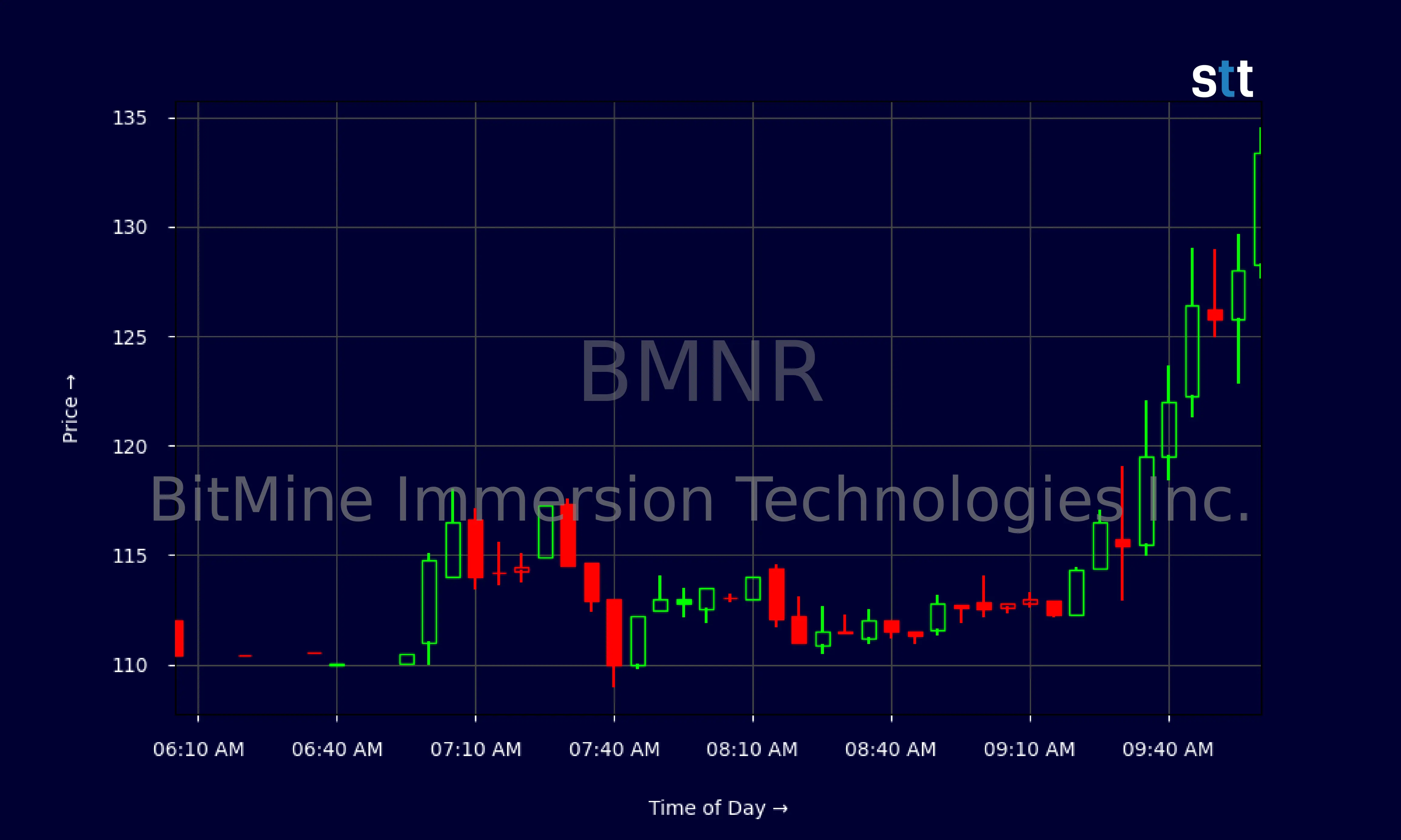 Stock price chart for BitMine Immersion Technologies Inc. (BMNR) showing price fluctuations.