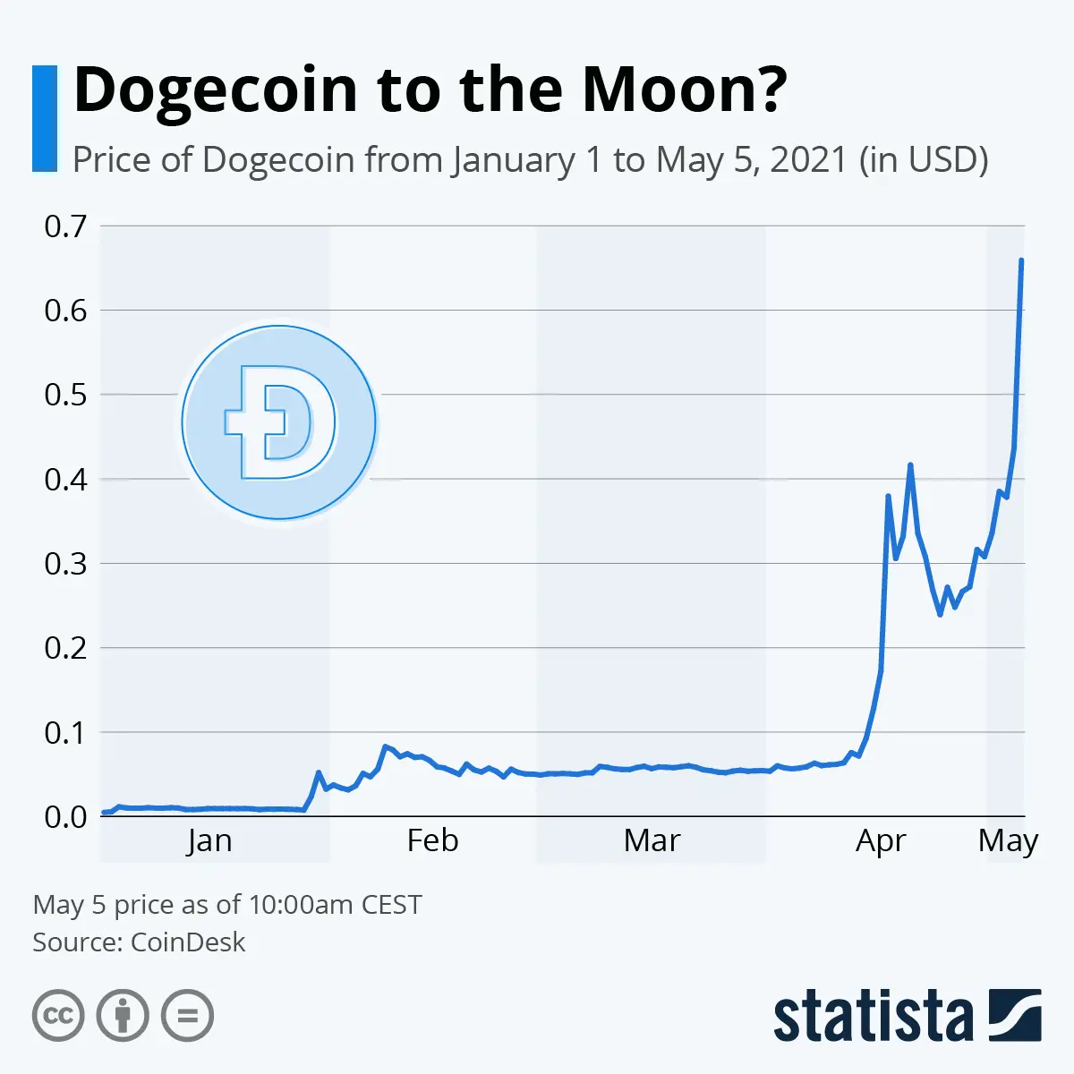 Dogecoin price chart from January to May 2021 showing significant price increase.