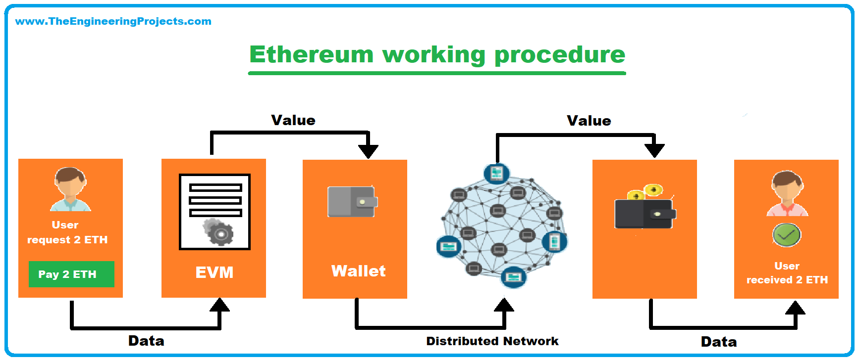 Diagram illustrating Ethereum working procedure with user, EVM, wallet, and network.