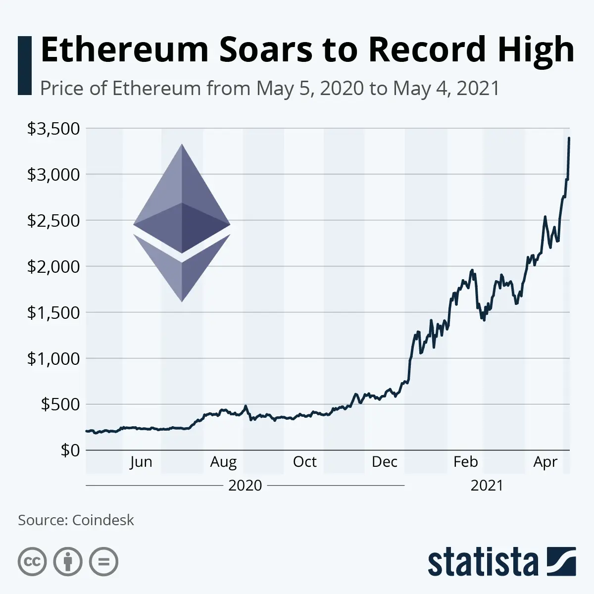 Ethereum price chart showing significant growth from May 2020 to April 2021.