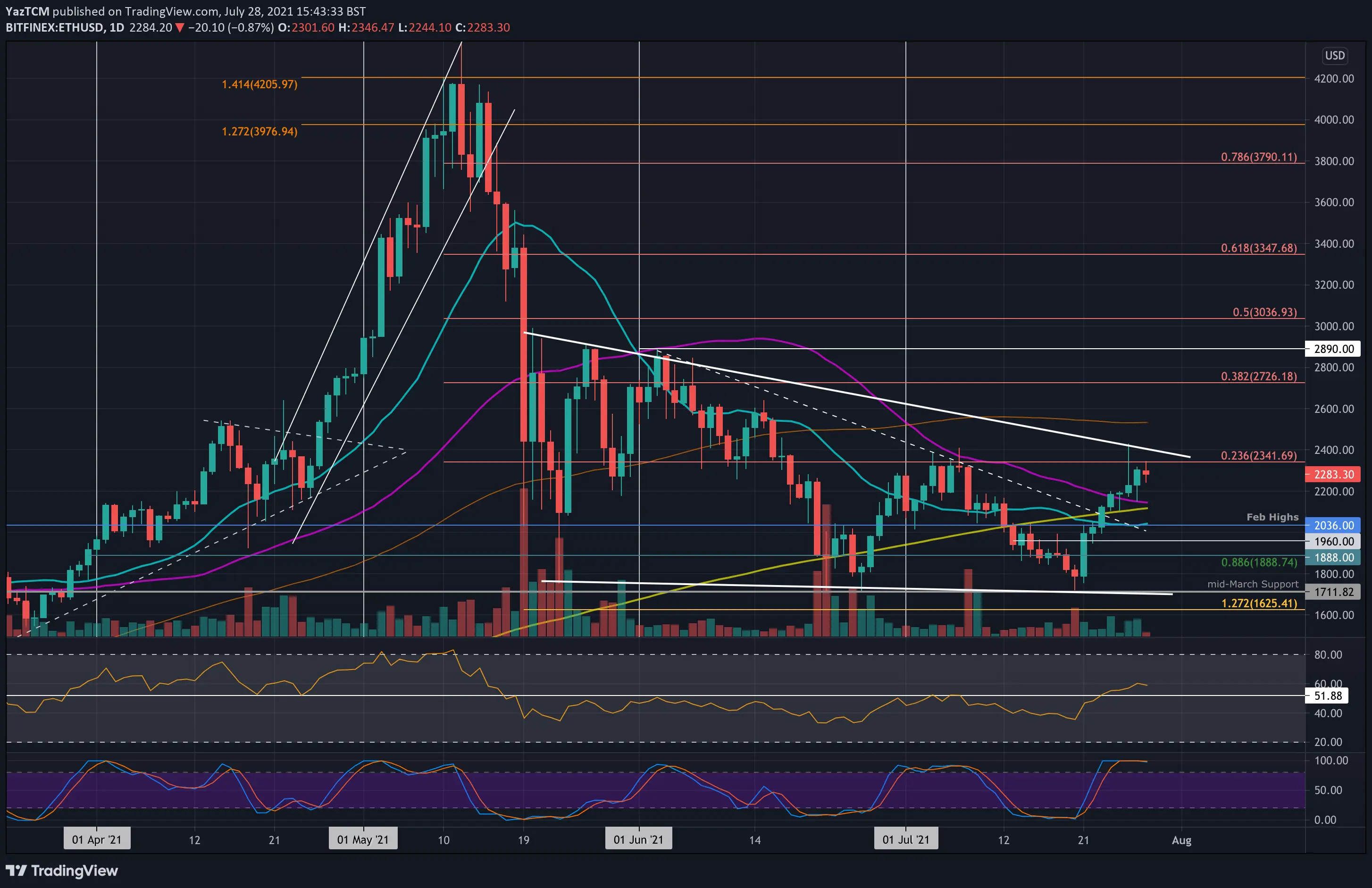 Ethereum ETH price chart with candlestick patterns and technical indicators.