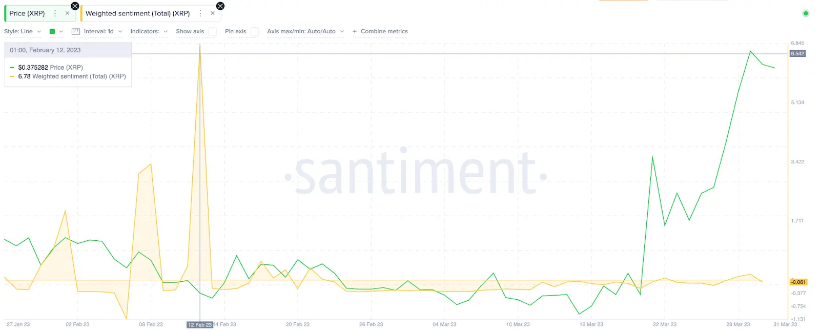 A line graph showing XRP price and weighted sentiment trends from January to March 2023.